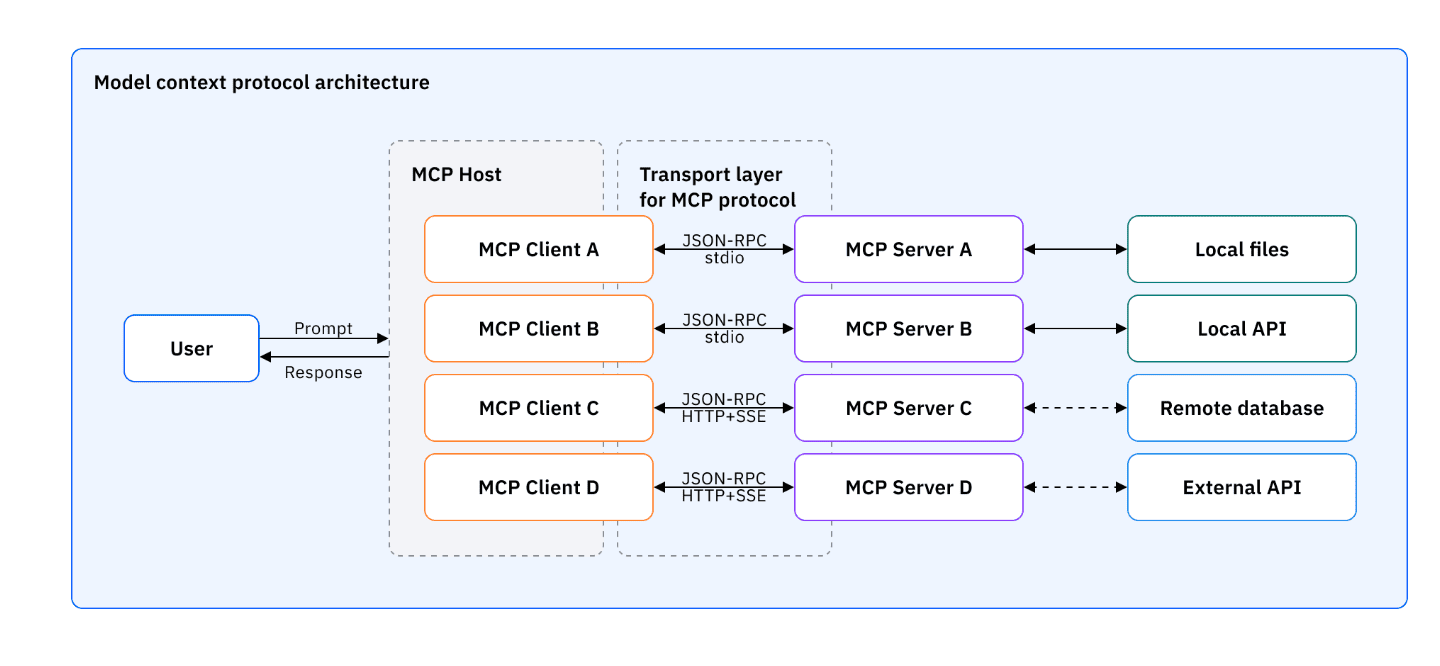 Architecture diagram of the MCP host connecting multiple clients and servers in one-to-one relationships for standardized communication.