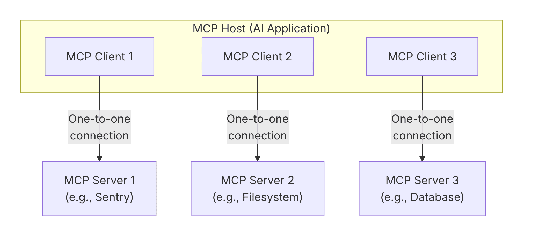 Diagram of the Model Context Protocol architecture showing how the MCP host, clients, and servers communicate via JSON-RPC to access files, APIs, and databases.